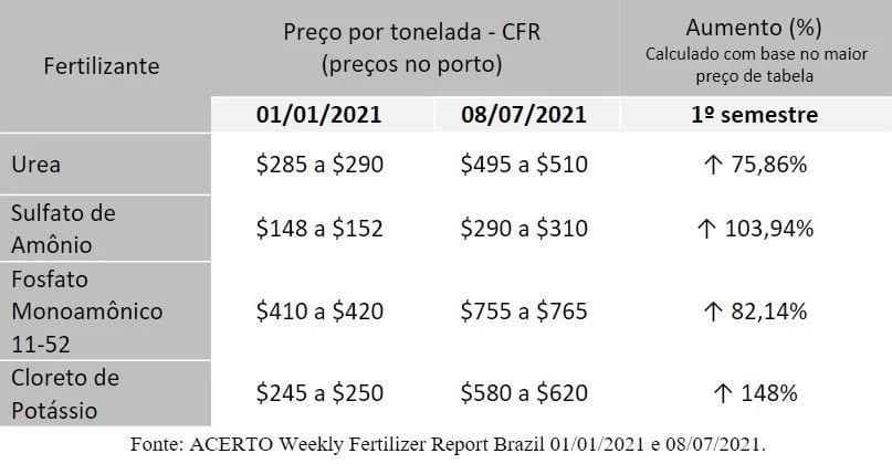 Os Preços dos fertilizantes continuam em alta no 2 segundo semestre, saiba como se proteger