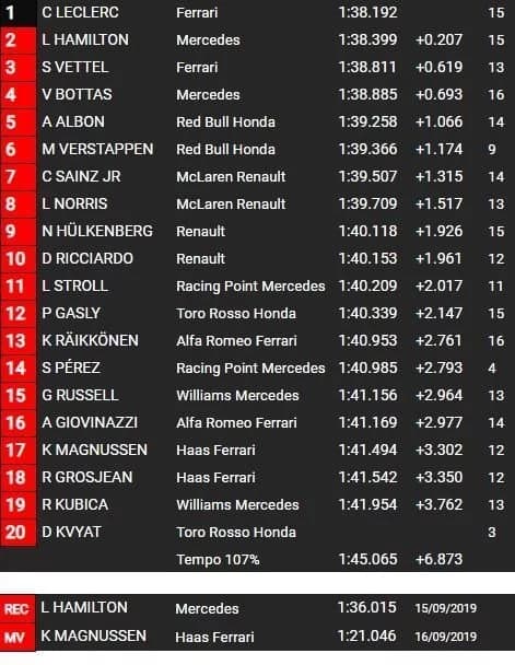 Leclerc supera Hamilton e coloca Ferrari na frente do terceiro treino em Singapura