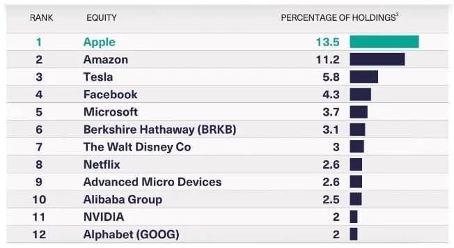 Apple, Facebook e Warren Buffett: Aqui estão as 25 principais ações da geração do milênio