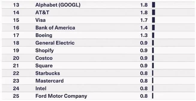 Apple, Facebook e Warren Buffett: Aqui estão as 25 principais ações da geração do milênio