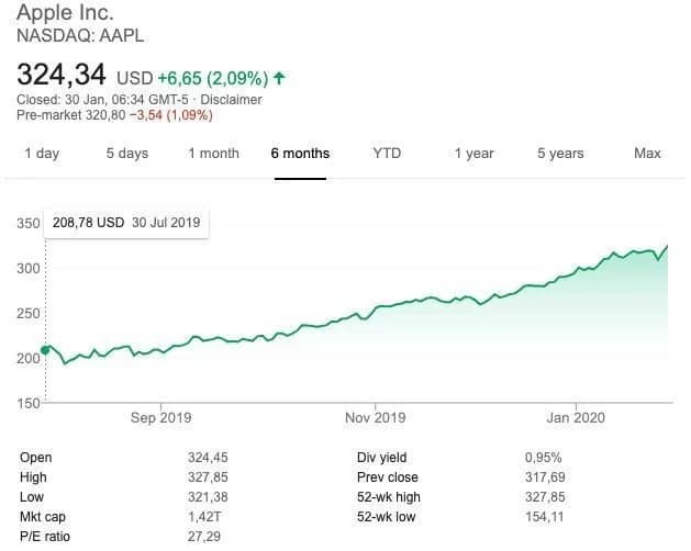 Apple, Facebook e Warren Buffett: Aqui estão as 25 principais ações da geração do milênio