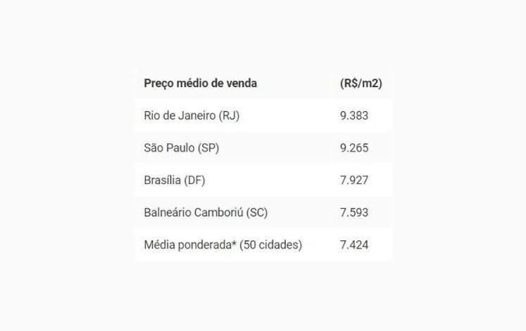 Veja os bairros mais caros para comprar imóvel em São Paulo