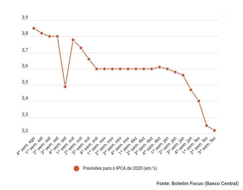 Mercado reduz previsão do IPCA de 2020 pela 7ª vez e vê alta menor no PIB
