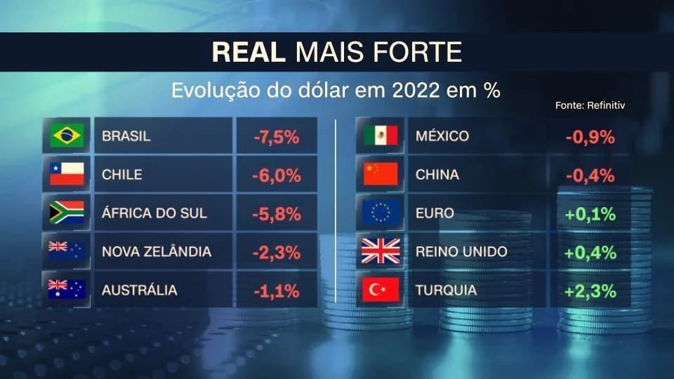Real mais forte entenda os motivos para a desvalorização do dólar