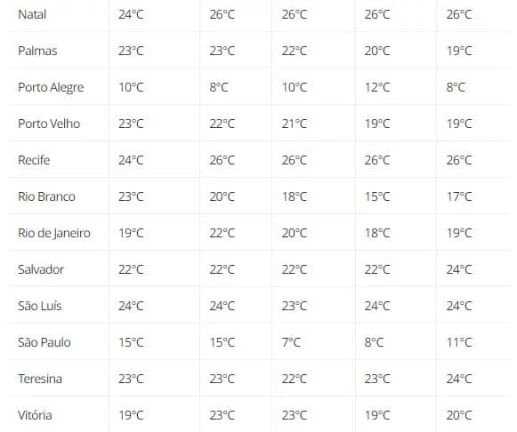 Forte massa de ar polar vai derrubar temperaturas no Brasil nesta semana