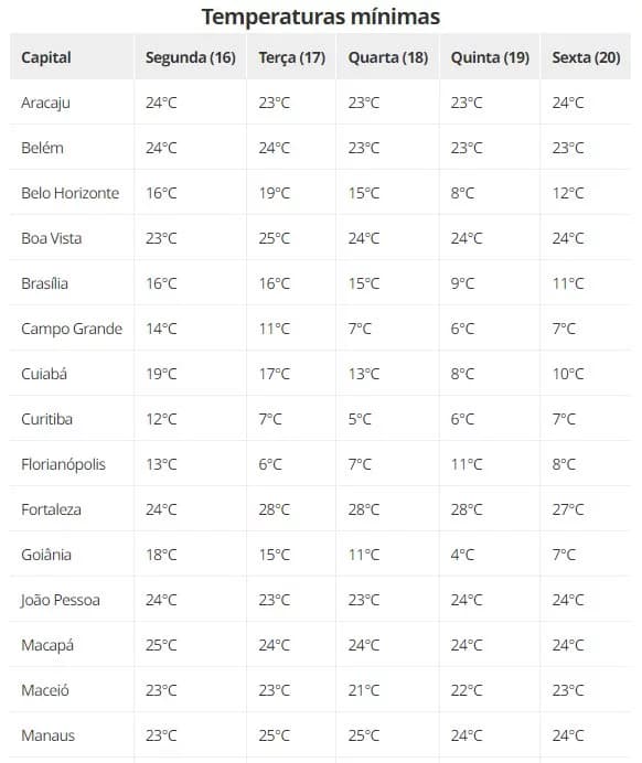 Forte massa de ar polar vai derrubar temperaturas no Brasil nesta semana