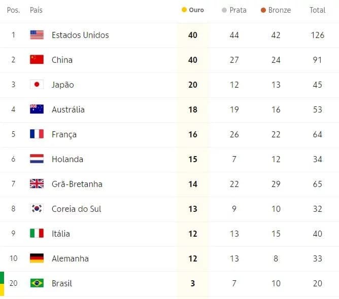 Como ficou o quadro de medalhas das Olimpíadas de Paris 2024