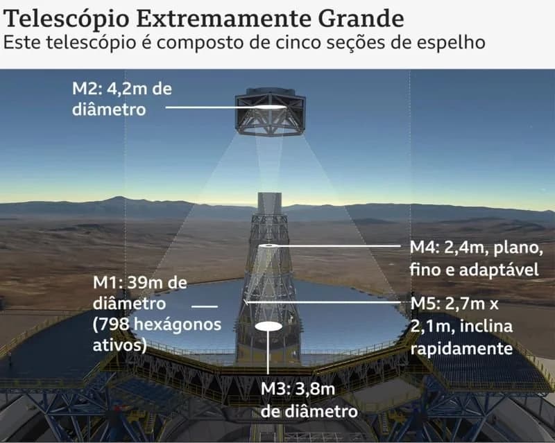 Como tecnologia por trás do maior telescópio do mundo está revolucionando a ciência